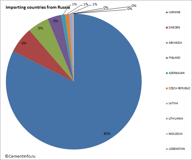 Importing countries from Russia